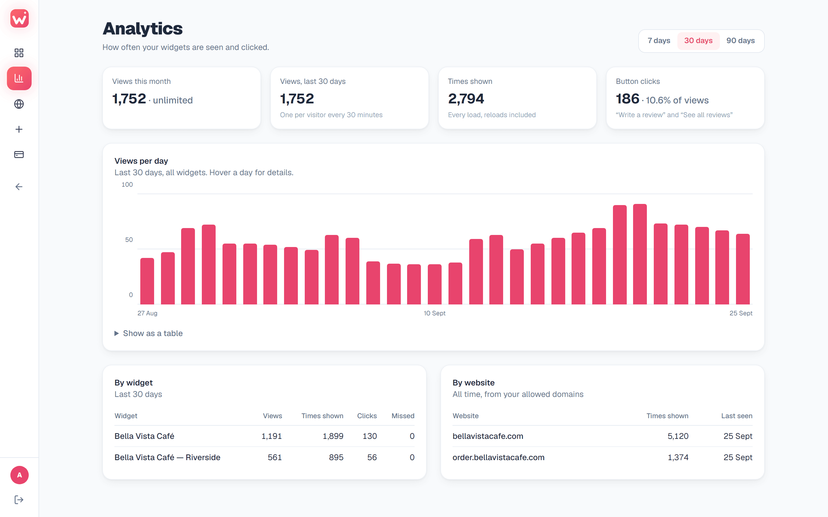 The analytics page with monthly views, button clicks and a chart of views per day